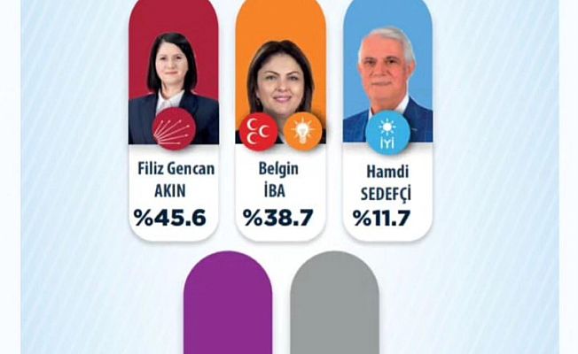 ANKETTEN CHP ÇIKTI